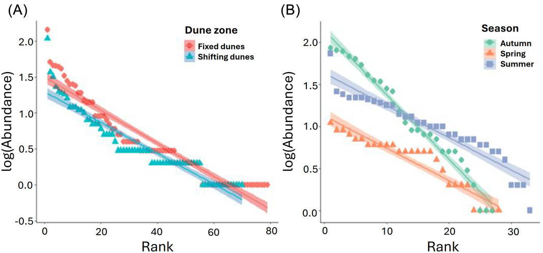 Noctuoid moths as bioindicators in coastal dune ecosystems